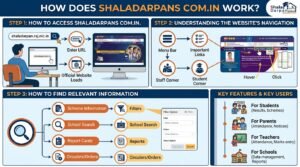 How Does Shaladarpans Com.in Work? Everything You Should Know Shaladarpans Com.in